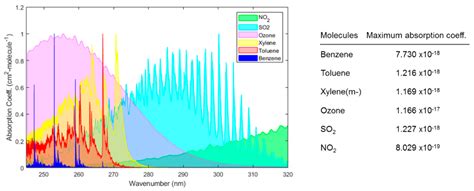 Gas Sensors UV